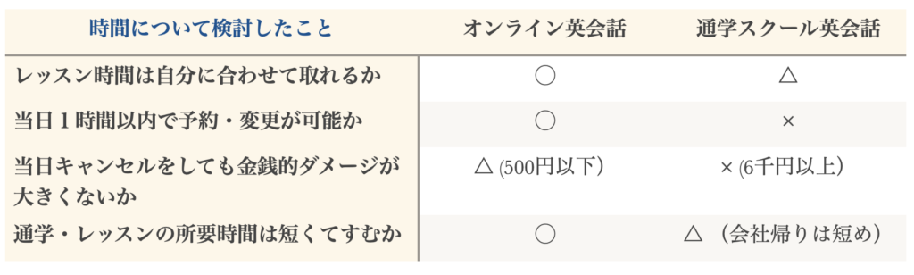 時間について検討したこと